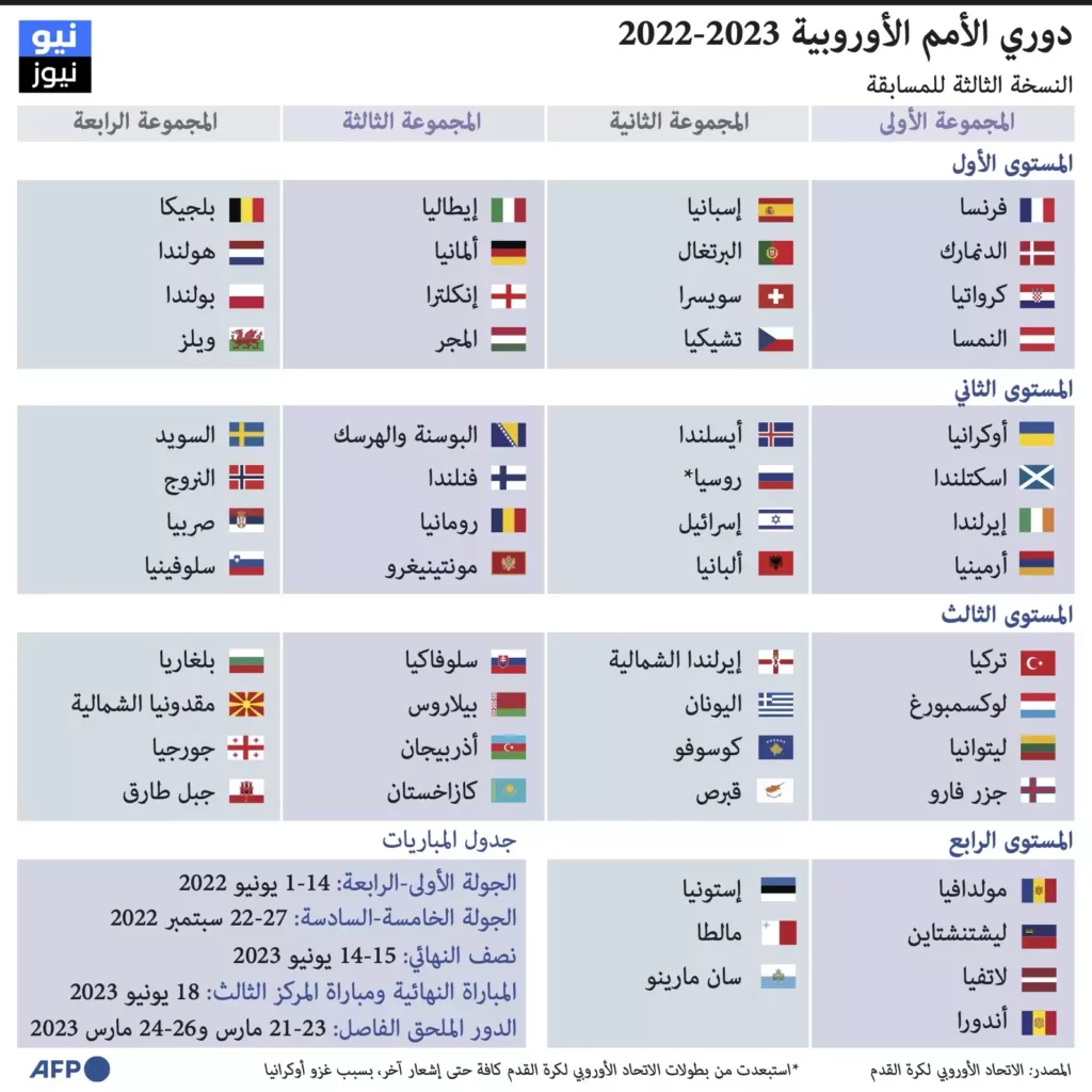 جدول مباريات دوري الأمم الأوروبية 2022-2023 - نيو نيوز