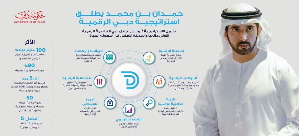 محاور استراتيجية دبي الرقمية - الشيخ حمدان بن محمد بن راشد آل مكتوم