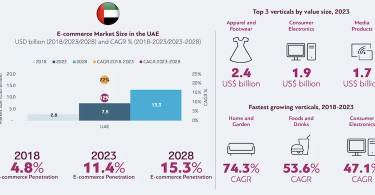 حجم سوق التجارة الإلكترونية في الإمارات يوتقع أن يصل إلى 48.8 مليار درهم